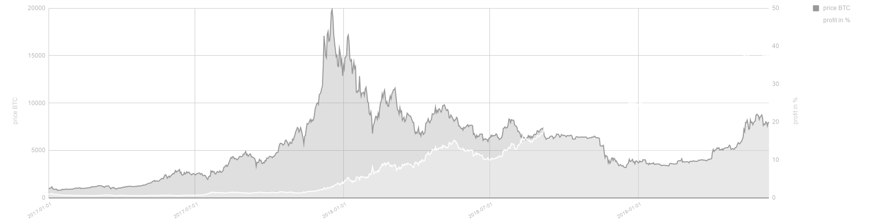 profit from bitcoin sentiment strategy