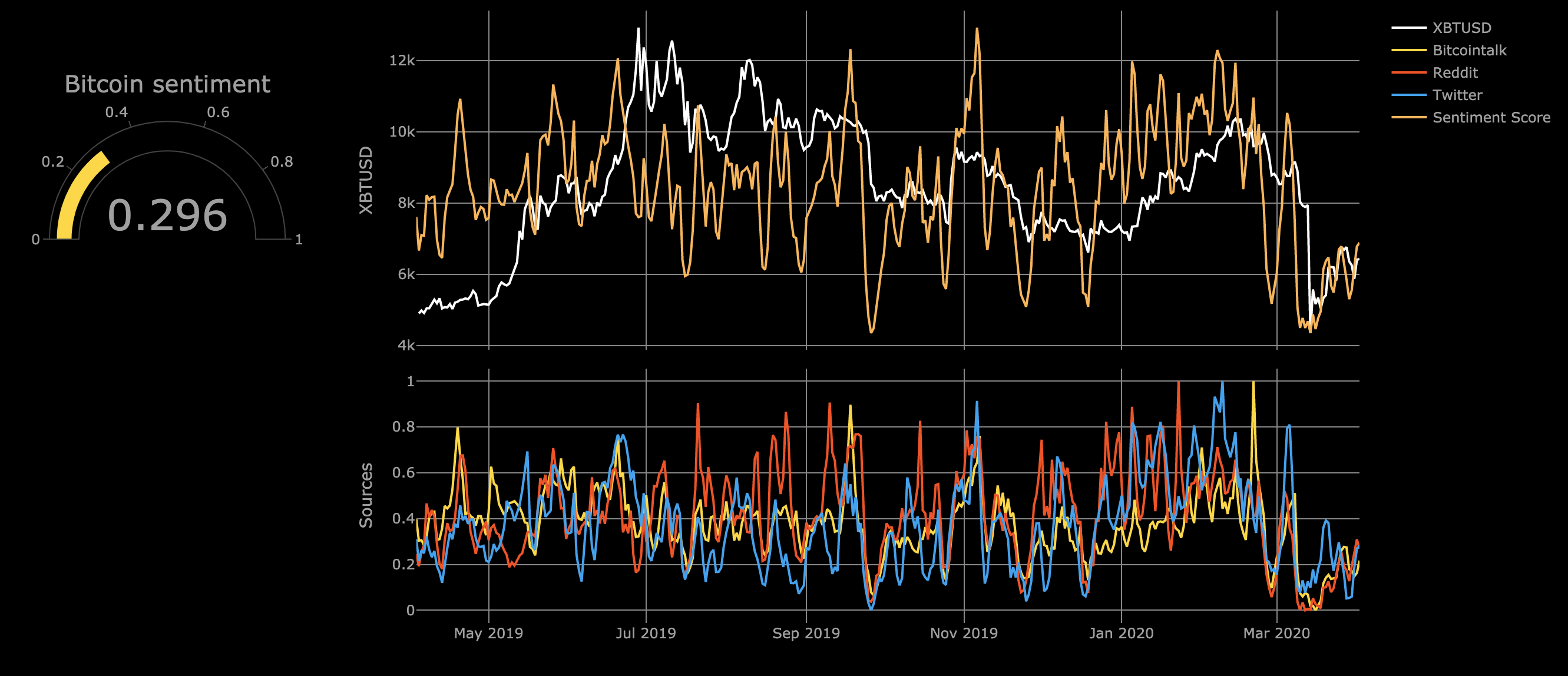 bitcoin sentiment analysis